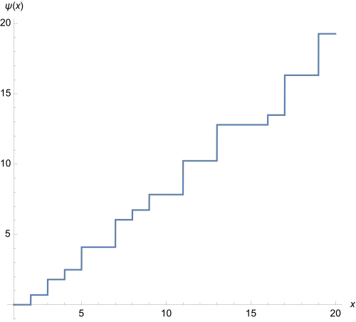 Schaubild der Funktion '"`UNIQ--postMath-00000091-QINU`"' im Intervall '"`UNIQ--postMath-00000092-QINU`"'. Für jede Primzahlpotenz, wie 2, 8 oder 9, gibt es einen Sprung. Die Sprünge haben je nach Primzahlpotenz '"`UNIQ--postMath-00000093-QINU`"' unterschiedliche Höhe '"`UNIQ--postMath-00000094-QINU`"'.