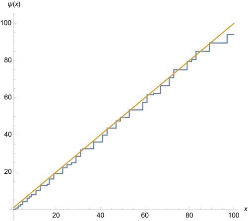 Schaubild der Funktion '"`UNIQ--postMath-00000095-QINU`"' im Intervall '"`UNIQ--postMath-00000096-QINU`"' zusammen mit der Ursprungsgeraden mit Steigung 1