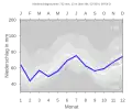 Niederschlagsdiagramm Ringe