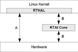 RTAI-Architektur