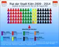 Der neue XV. Rat (2009)