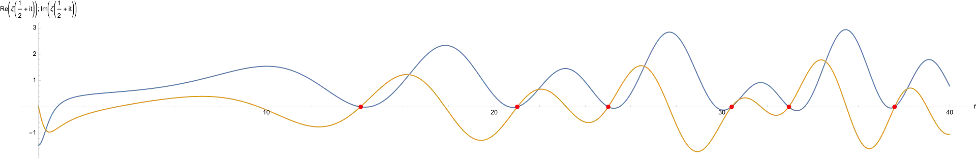 Schaubild der Funktionen '"`UNIQ--postMath-00000209-QINU`"' (in blau) und '"`UNIQ--postMath-0000020A-QINU`"' (in orange) im Intervall '"`UNIQ--postMath-0000020B-QINU`"'. Eine komplexe Zahl ist genau dann Null, wenn Real- und Imaginärteil Null sind. Eingezeichnet sind die ersten 6 Nullstellen der Funktion '"`UNIQ--postMath-0000020C-QINU`"', hier erkennbar als Riemanns „reelle Wurzeln“.