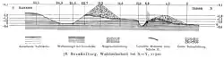 Schnitt durch Wall und Graben der Brunkelburg