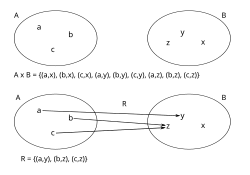 Alle möglichen geordneten Paare '"`UNIQ--postMath-00000116-QINU`"' mit '"`UNIQ--postMath-00000117-QINU`"' und '"`UNIQ--postMath-00000118-QINU`"' sowie eine zwischen '"`UNIQ--postMath-00000119-QINU`"' und '"`UNIQ--postMath-0000011A-QINU`"' definierte Relation '"`UNIQ--postMath-0000011B-QINU`"'