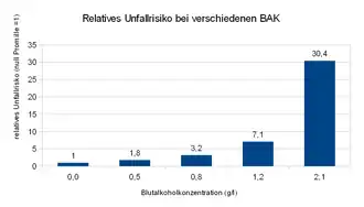 Das Diagramm zeigt eine exponentielle Zunahme des Unfallrisikos mit steigender Blutalkoholkonzentration.