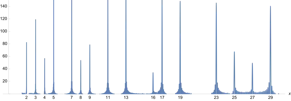 Schaubild der Funktion '"`UNIQ--postMath-00000257-QINU`"' mit den ersten 1000 Elementen des Riemannspektrums im Intervall '"`UNIQ--postMath-00000258-QINU`"'. Deutlich zu erkennen sind die spike values an Primzahlpotenzen (durch die Wahl '"`UNIQ--postMath-00000259-QINU`"').