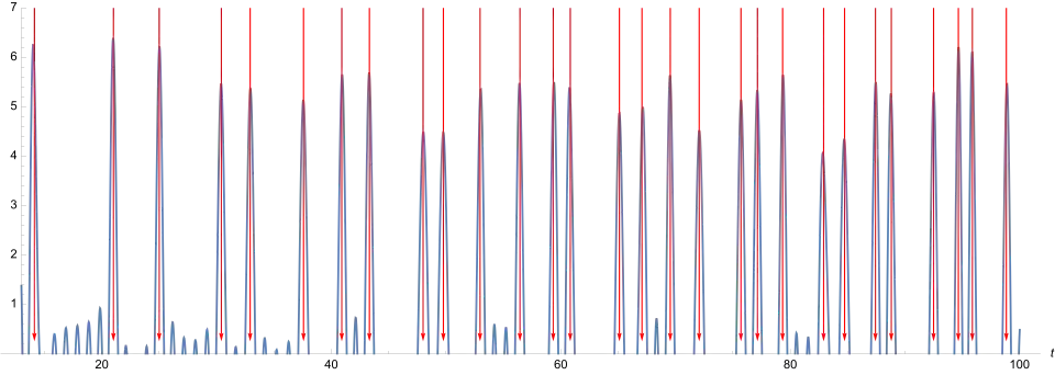 Schaubild der Funktion '"`UNIQ--postMath-0000025A-QINU`"'. Zur Verdeutlichung sind die ersten Werte des Riemannschen Spektrums, hier ungefähr als Gipfel der spike values zu erkennen, mit roten Pfeilen markiert. Das Riemannsche Spektrum steht in einer Dualität zu den logarithmierten Primzahlpotenzen.