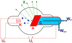 Schematische Darstellung einer Röntgenröhre