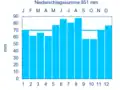 Diagramm Niederschlagsmittelwerte Schnelldorf für den Zeitraum von 1961 bis 1990