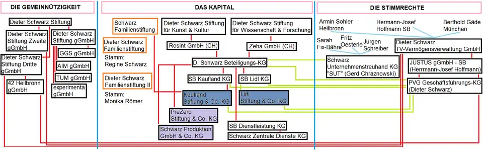 [16] Beteiligungen innerhalb der Schwarz Gruppe lt. deutschem/schweizerischem Handelsregister Beteiligungen innerhalb der Schwarz Gruppe lt. deutschem/schweizerischem Handelsregister