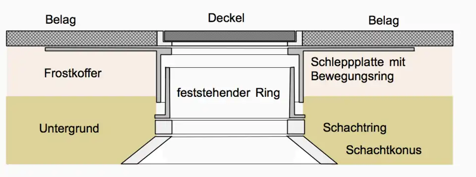 Prinzipskizze einer Schleppplatte bei Kanalschacht; wird im Straßenbau nur in Sonderfällen ausgeführt