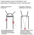 Erreichbarkeit beim Bearbeiten der Ventilsitze an Motoren mit Sackzylinder