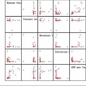 Streudiagramm-Matrix eines Datensatzes mit fünf Variablen