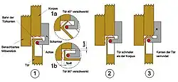 Prinzip eines verdeckten Scharniers