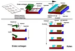 Prinzip des Scharnierrollens (die Fertigung erfolgt weitgehend automatisch[5])