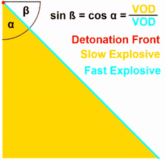 Funktionsweise (VOD = velocity of detonation, deutsch: Detonationsgeschwindigkeit)