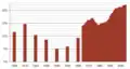 Ausländeranteil in der Schweiz 1900–2005