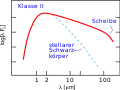 SED eines Protosterns der Klasse II