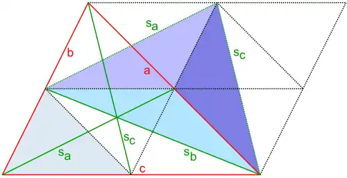Entstehung des Median-Dreiecks: Neues Dreieck durch geeignete Scherungen von drei der vier gefärbten Teildreiecke (Figur 2)
