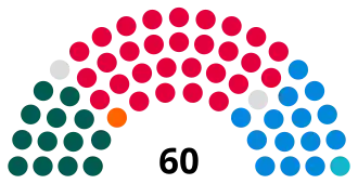 Zusammensetzung der Nationalversammlung für Wales