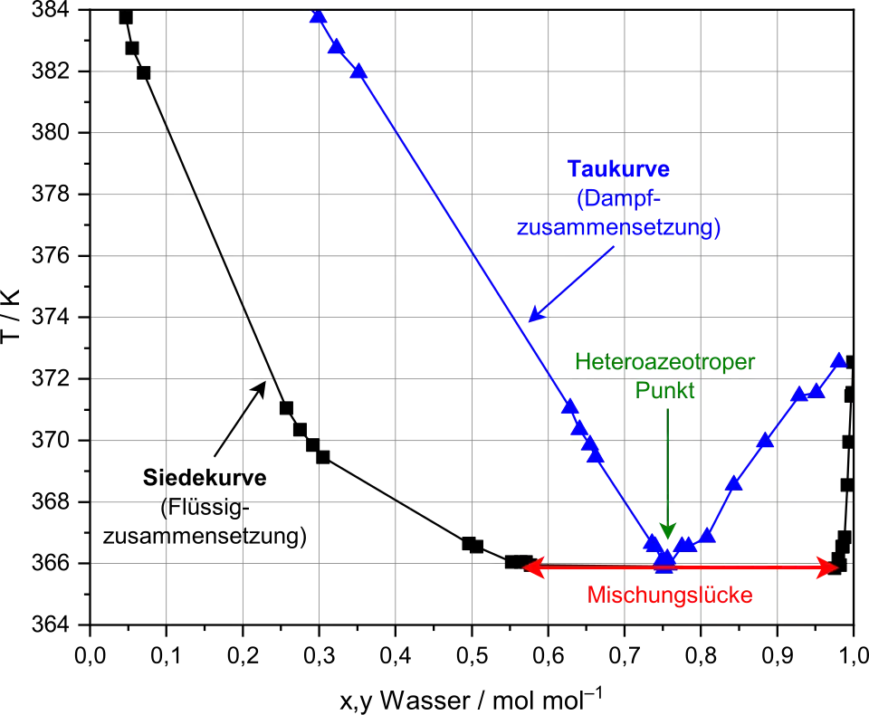 Siedepunktsdiagramm (T-x,y-Diagramm) einer Mischung aus 1-Butanol und Wasser mit Mischungslücke