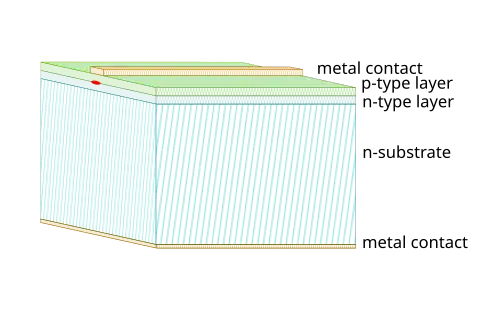 Schichtaufbau einer einfachen Laserdiode. Oben der p-Halbleiter (p-type layer), unten der n-Halbleiter (n-type layer) auf einem n-Substrat. Die Laseremission (rot) tritt an der Kante aus