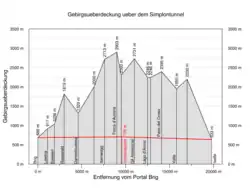 Gebirgsüberdeckung über dem Simplontunnel