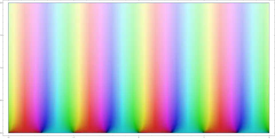 Im Vergleich (selber Ausschnitt): Auch der komplexe Sinus '"`UNIQ--postMath-0000011B-QINU`"' ist 1-periodisch, aber hat darüber hinaus nicht so viele Symmetrien.