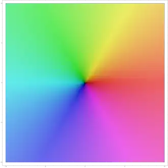 Der Farbschlüssel, gezeigt durch das Schaubild der Selbstabbildung '"`UNIQ--postMath-0000005E-QINU`"'. In etwa stehen rötliche Farben für komplexe Zahlen, die annähernd positiv reell sind.
