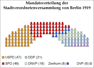 Sitzverteilung