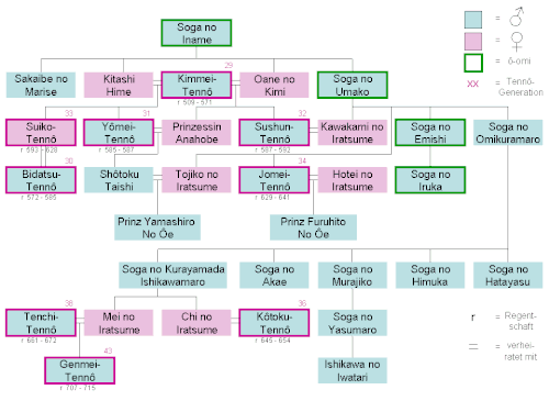 Stammbaum des Soga-Clans