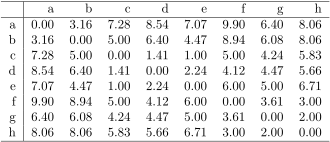 Distanzmatrix der euklidischen Distanzen für die 8 Objekte.