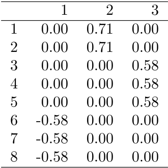 Werte der drei Eigenvektoren zum Eigenwert Null der Laplace-Matrix '"`UNIQ--postMath-00000031-QINU`"'. Die Einträge sollten gleich Eins sein, aber die Software reskaliert die Eigenvektoren, so dass sie die Länge Eins haben.