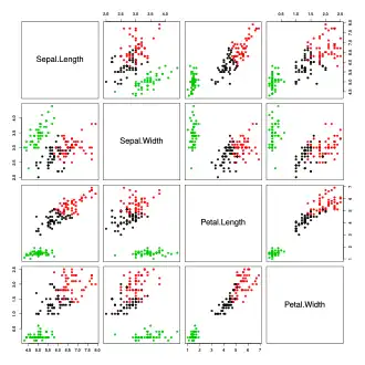 Ergebnis des spektralen Clusterings auf dem Iris Datensatz.