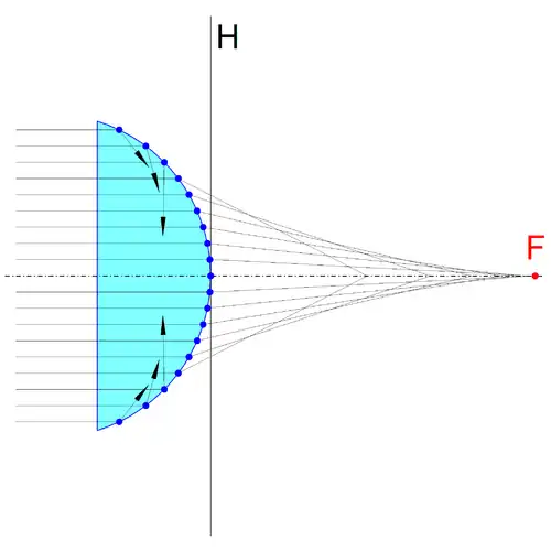 Die von der Hauptebene&nbsp;H nach rechts gemessenen Schnittweiten bei einer plankonvexen, sphärischen Linse in Abhängigkeit von den parallel zur optischen Achse gemessenen Einfallshöhen. Nur achsnahe gebrochene Strahlen schneiden die optische Achse in der Nähe des Brennpunktes&nbsp;F. Die schwarzen Pfeile in der Linse symbolisieren die totalreflektierten Strahlen.