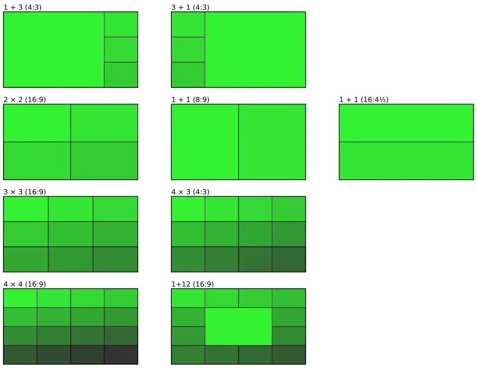 Verschiedene Methoden, einen 16:9-Bildschirm aufzuteilen: 1+3 und 3+1 (4:3), 2×2, 3×3, 4×4 (16:9), 1+1 (8:9 vertikal, 16:4½ horizontal), 4×3 (4:3), 1 in 12.