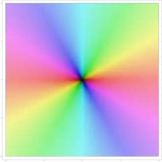 Schaubild der komplexen Quadratfunktion '"`UNIQ--postMath-0000005F-QINU`"'. Im Zentrum ist ihr Wert Null (schwarzer Punkt), denn '"`UNIQ--postMath-00000060-QINU`"'. Von dort aus nimmt sie links und rechts, also auf der reellen Achse, rote Werte (siehe linken Farbschlüssel) an, denn Quadrate reeller Zahlen sind nie negativ. Von der Mitte startend nach Nord oder Süd ist Türkis präsent: Die Quadrate rein imaginärer Zahlen sind negativ.
