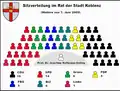 Sitzverteilung im Rat der Stadt Koblenz nach den Kommunalwahlen 2009