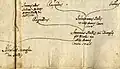 Frühe Stammtafel der de Mellis (Ausschnitt Zweig Caratelli), aus dem Manuskript „Selva genealogica“ von Stefano Serangeli aus dem Jahr 1708.[2]