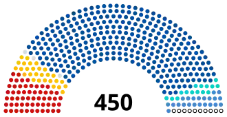 Zusammensetzung der Duma