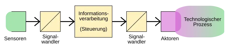 Signale in Steuerungssystemen