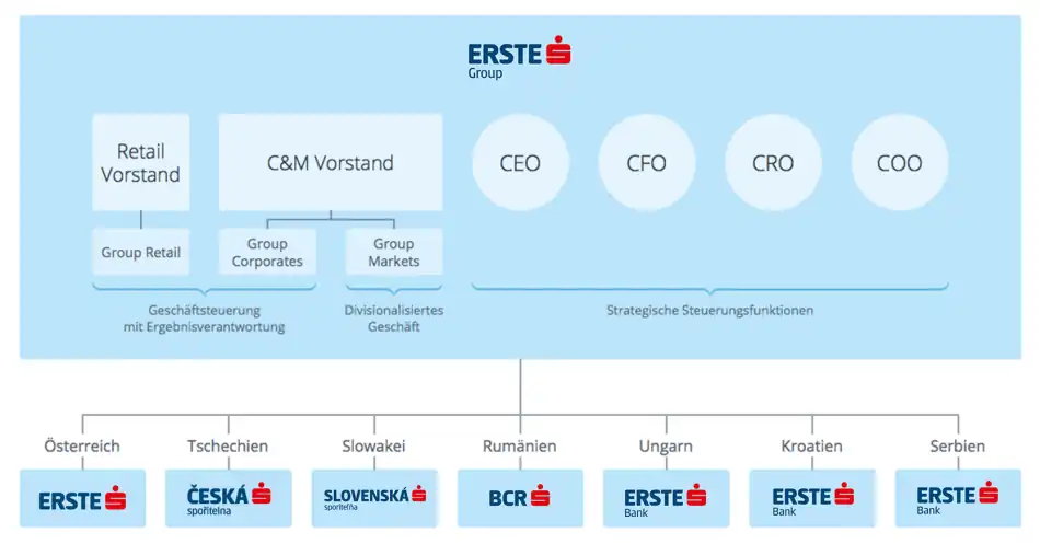 Struktur der Erste Group
