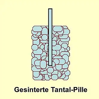 Die Tantal-Anode eines Tantal-Elektrolyt­kondensators besteht aus gesintertem Tantalpulver