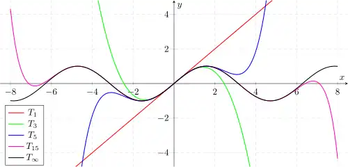 Approximation des Sinus durch Taylorpolynome