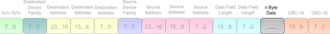 T-Bus-Datenrahmen - Data