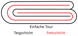 Teigquerschnitt für die einfache Tour