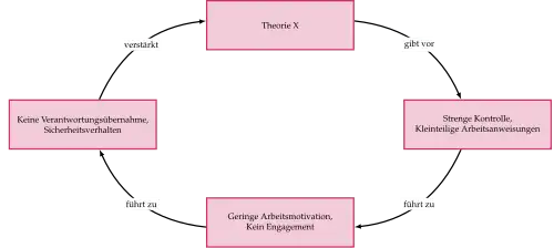 Theorie X