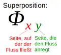 Indizierung
