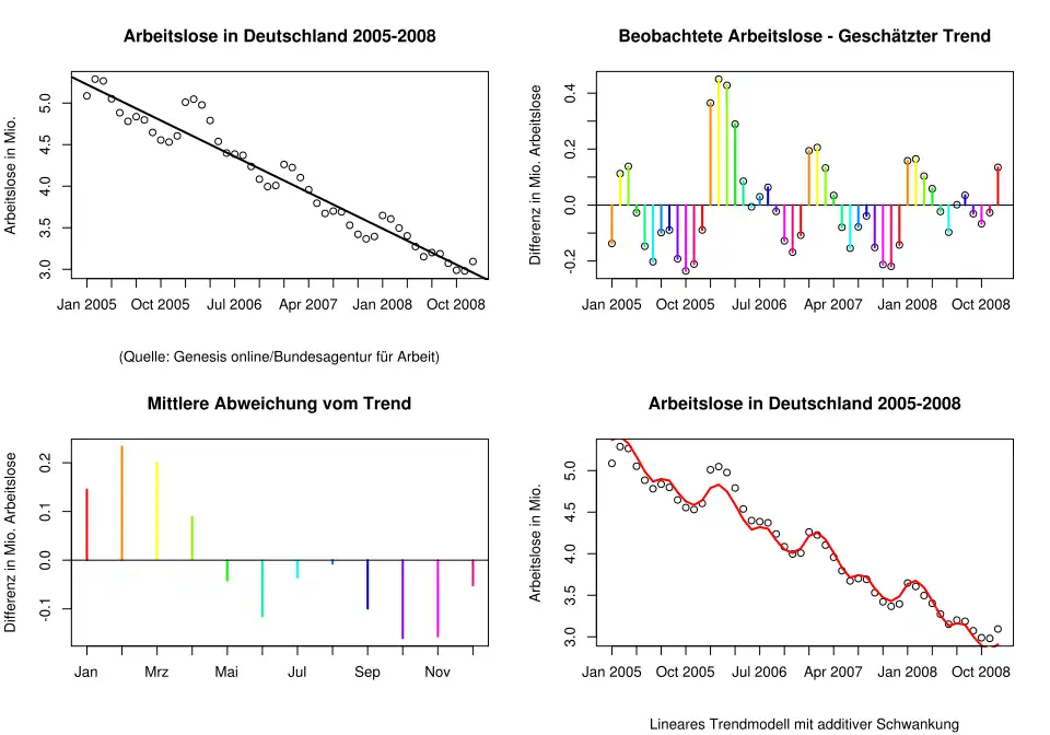 Linearer Trend mit additiver Saisonschwankung für die Arbeitslosenzahlen in Deutschland 2005–2008.