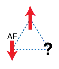 Abbildung 1: Antiferromagnetisch wechselwirkende Spins in dreieckiger Anordnung